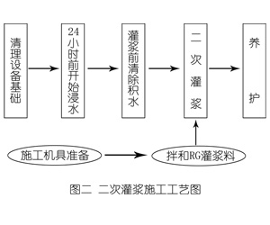 山亭灌浆料施工工艺—文字完整版